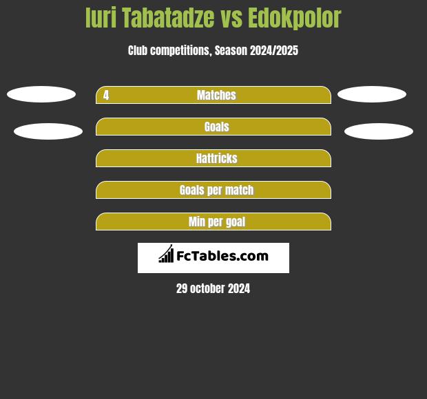 Iuri Tabatadze vs Edokpolor h2h player stats