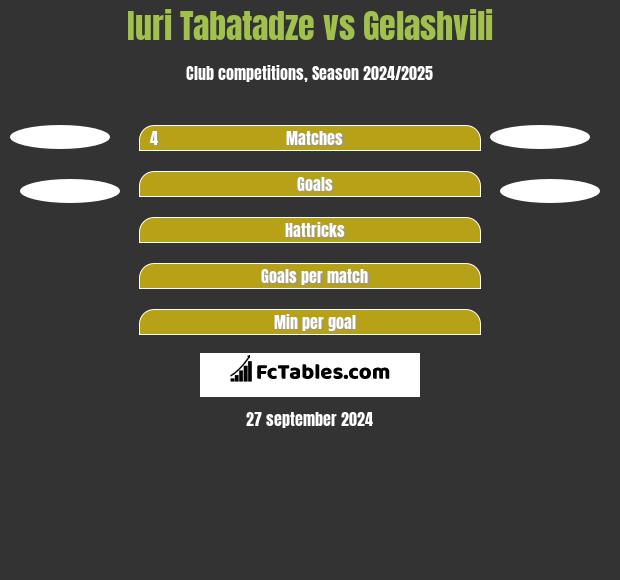 Iuri Tabatadze vs Gelashvili h2h player stats