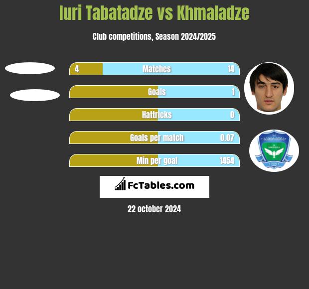 Iuri Tabatadze vs Khmaladze h2h player stats