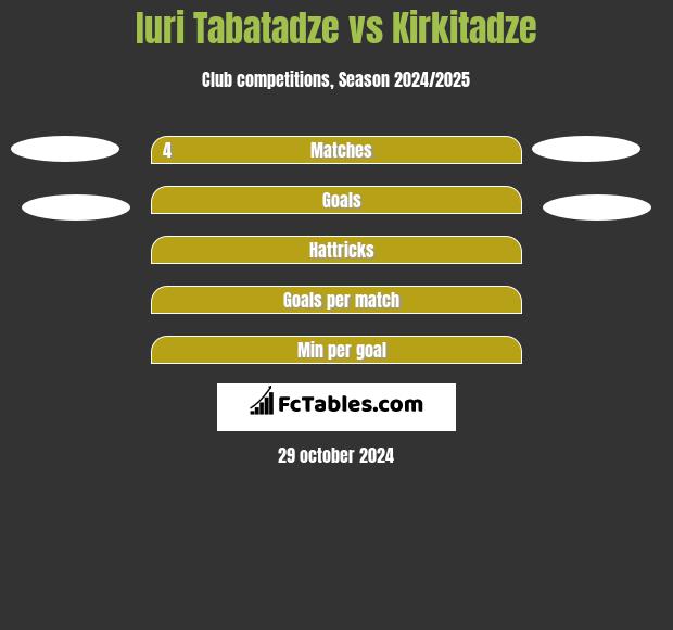 Iuri Tabatadze vs Kirkitadze h2h player stats