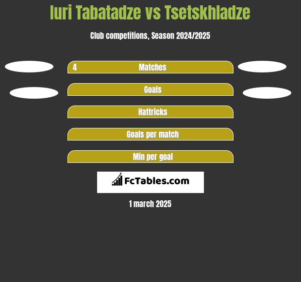 Iuri Tabatadze vs Tsetskhladze h2h player stats