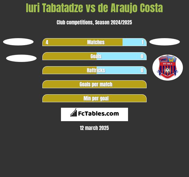 Iuri Tabatadze vs de Araujo Costa h2h player stats