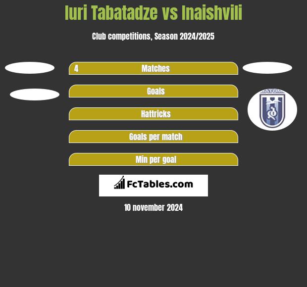 Iuri Tabatadze vs Inaishvili h2h player stats