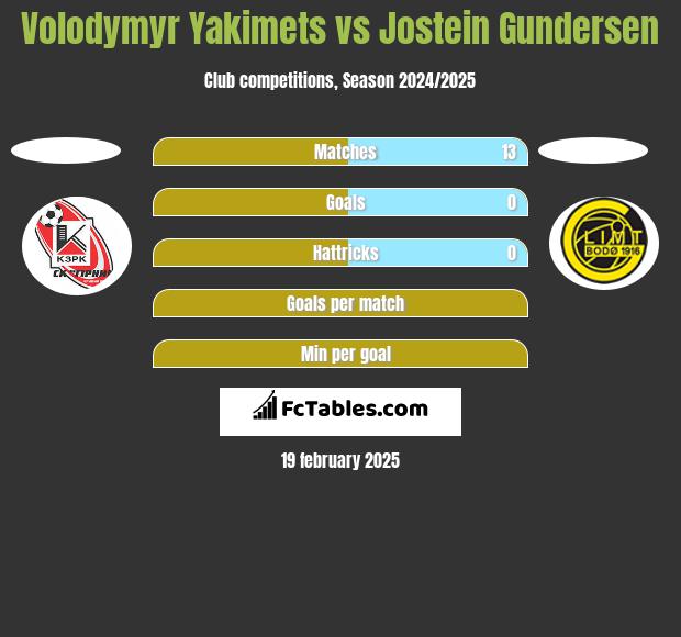 Volodymyr Yakimets vs Jostein Gundersen h2h player stats