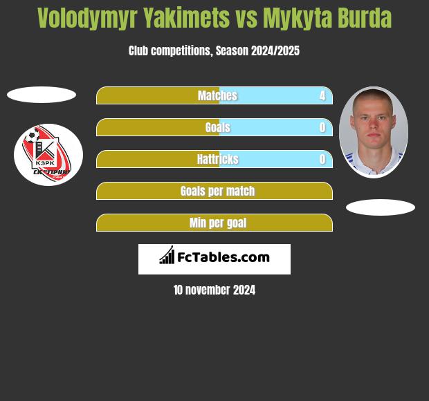 Volodymyr Yakimets vs Mykyta Burda h2h player stats