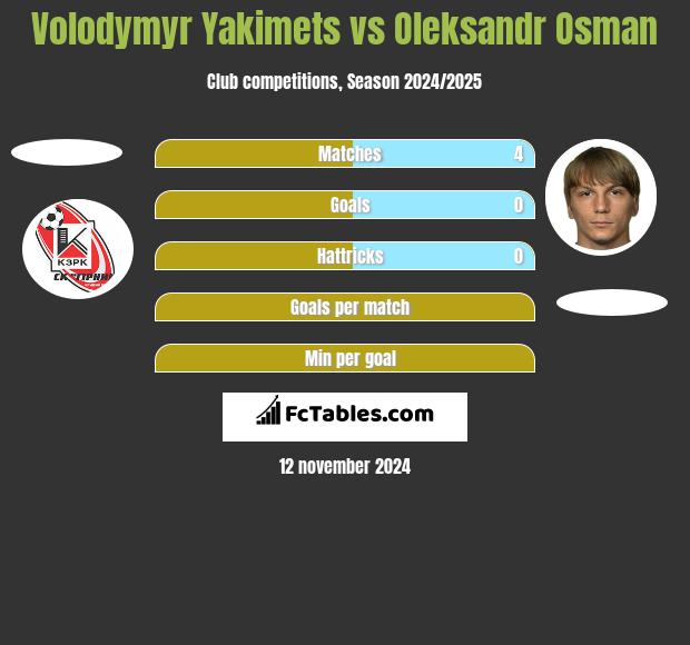 Volodymyr Yakimets vs Ołeksandr Osman h2h player stats