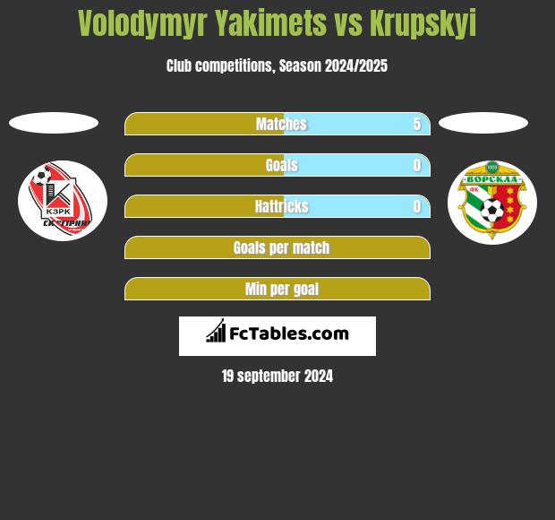 Volodymyr Yakimets vs Krupskyi h2h player stats