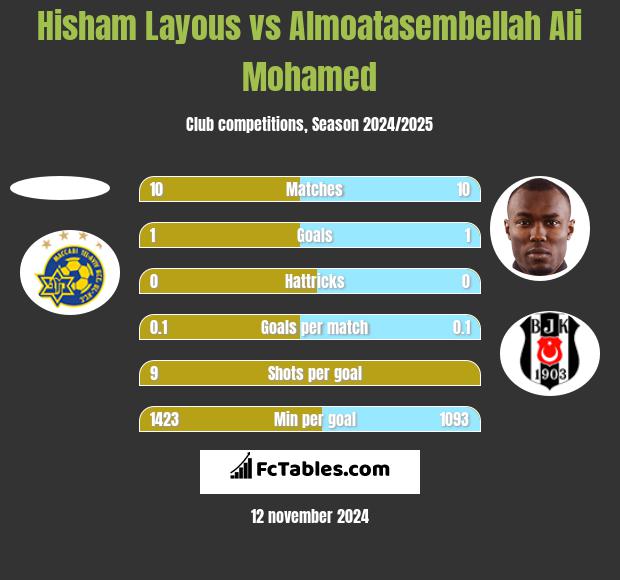 Hisham Layous vs Almoatasembellah Ali Mohamed h2h player stats