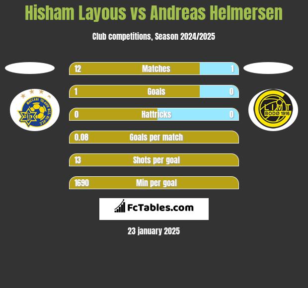 Hisham Layous vs Andreas Helmersen h2h player stats