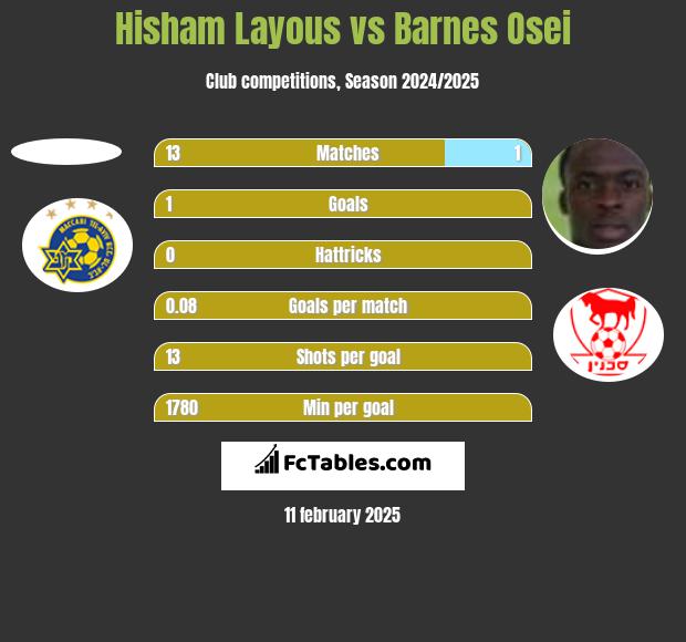 Hisham Layous vs Barnes Osei h2h player stats