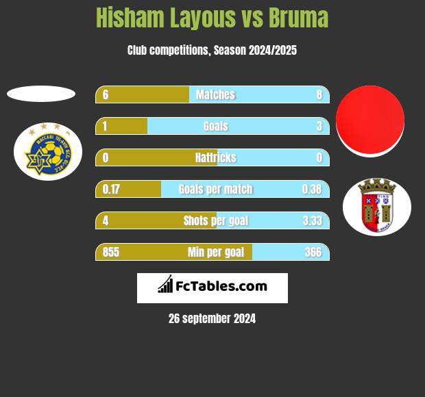 Hisham Layous vs Bruma h2h player stats