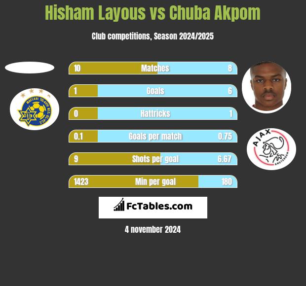 Hisham Layous vs Chuba Akpom h2h player stats