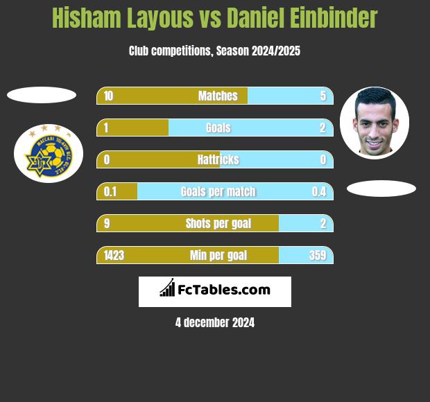 Hisham Layous vs Daniel Einbinder h2h player stats