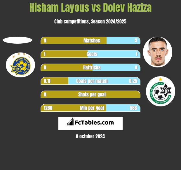 Hisham Layous vs Dolev Haziza h2h player stats