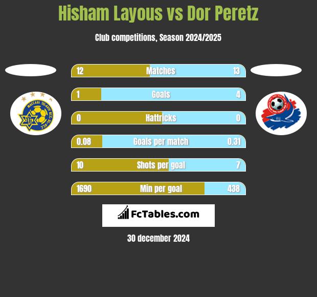 Hisham Layous vs Dor Peretz h2h player stats