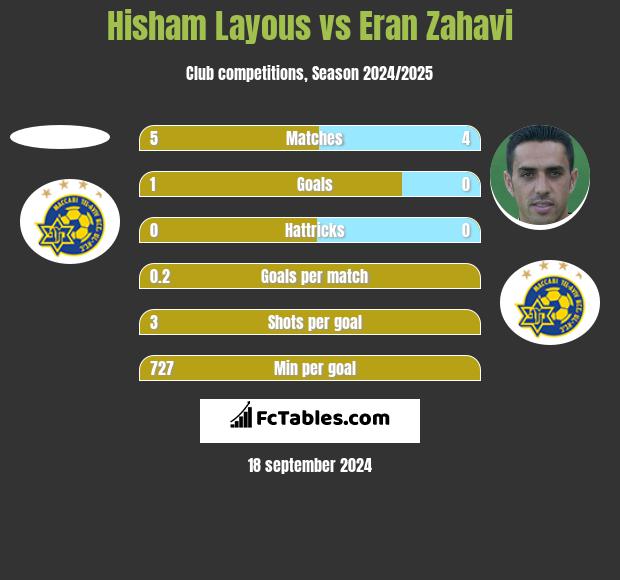 Hisham Layous vs Eran Zahavi h2h player stats