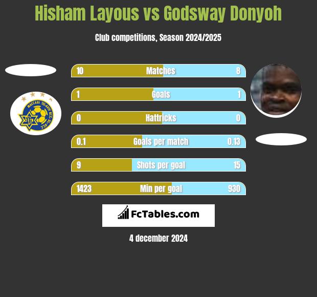 Hisham Layous vs Godsway Donyoh h2h player stats