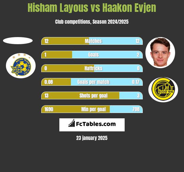 Hisham Layous vs Haakon Evjen h2h player stats