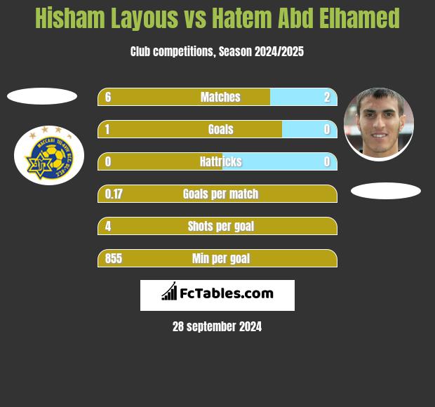 Hisham Layous vs Hatem Abd Elhamed h2h player stats