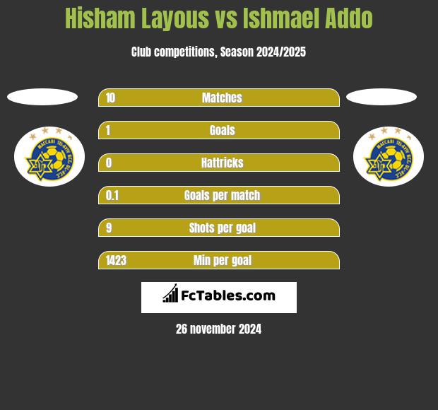 Hisham Layous vs Ishmael Addo h2h player stats