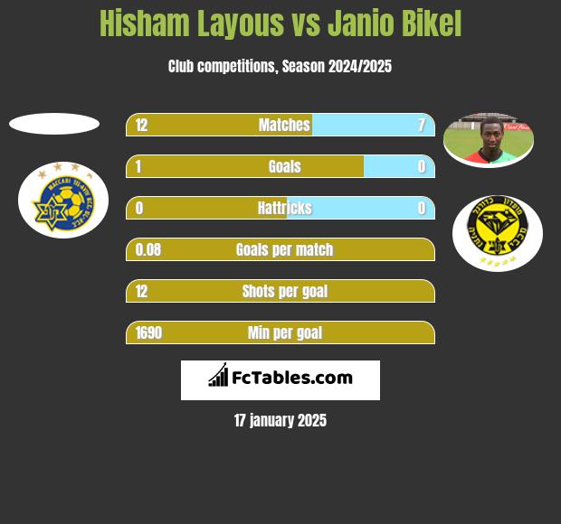 Hisham Layous vs Janio Bikel h2h player stats