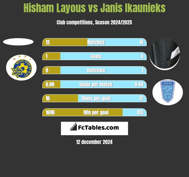 Hisham Layous vs Janis Ikaunieks h2h player stats