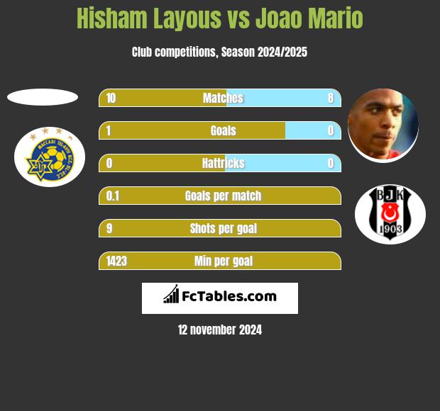 Hisham Layous vs Joao Mario h2h player stats