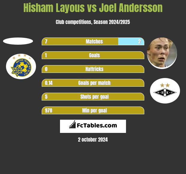 Hisham Layous vs Joel Andersson h2h player stats