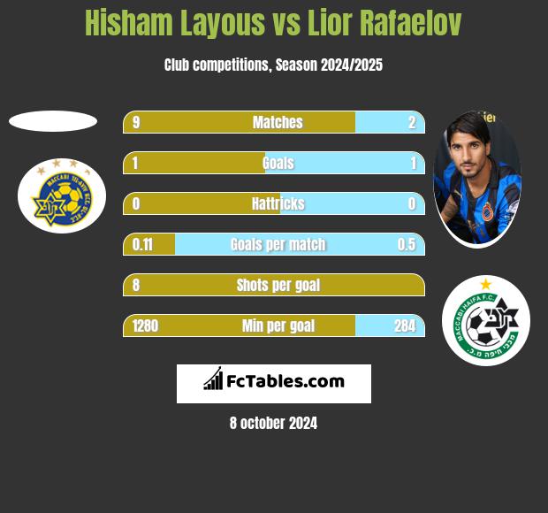 Hisham Layous vs Lior Refaelov h2h player stats