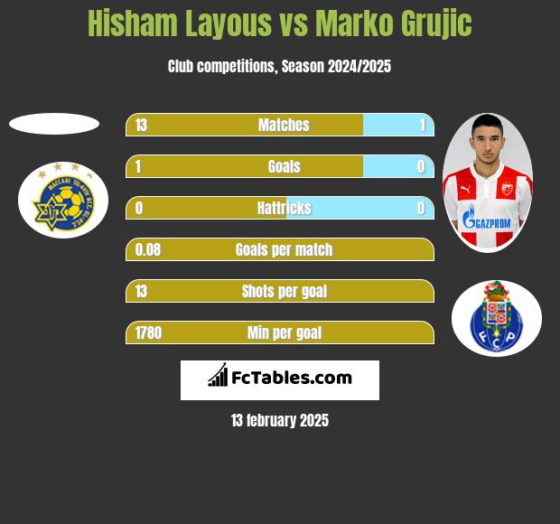 Hisham Layous vs Marko Grujic h2h player stats