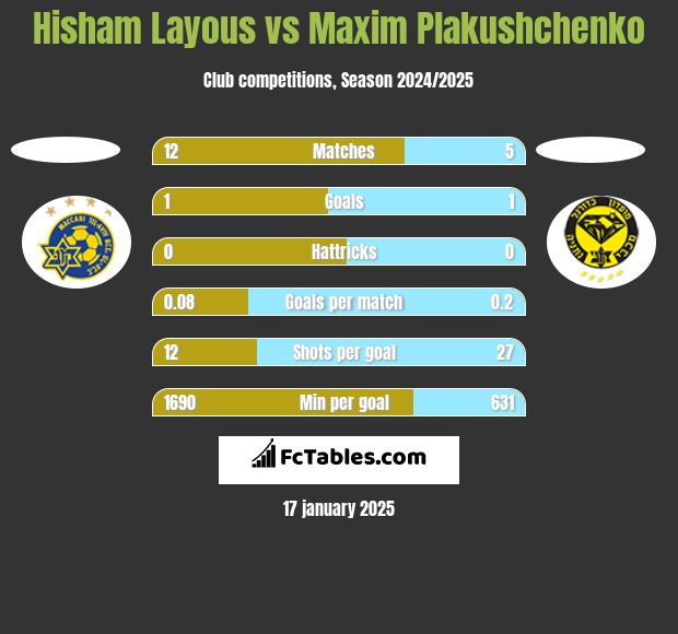 Hisham Layous vs Maxim Plakushchenko h2h player stats