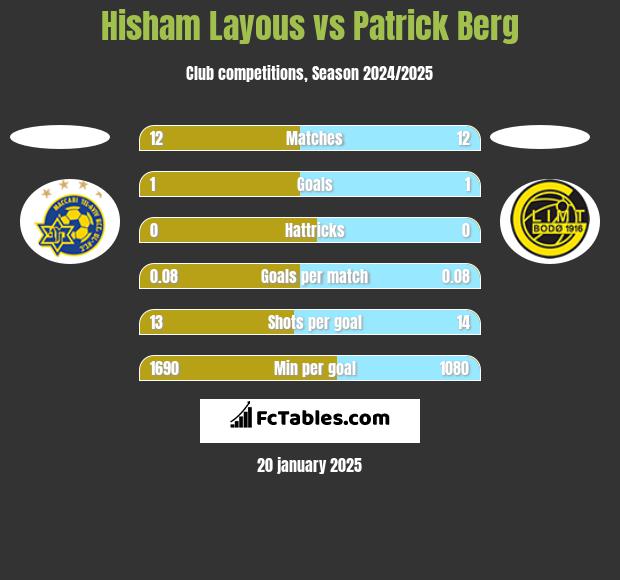 Hisham Layous vs Patrick Berg h2h player stats