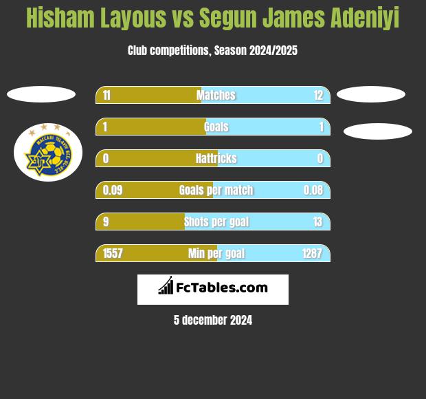 Hisham Layous vs Segun James Adeniyi h2h player stats