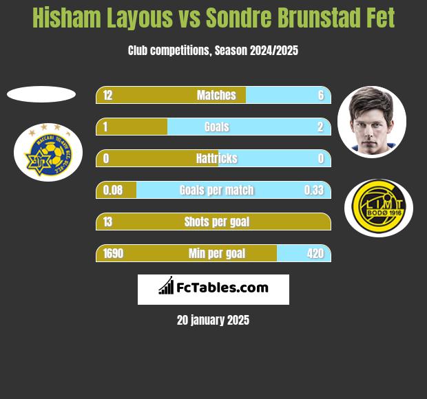 Hisham Layous vs Sondre Brunstad Fet h2h player stats