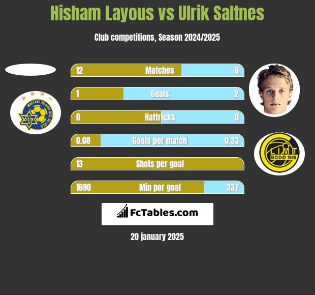 Hisham Layous vs Ulrik Saltnes h2h player stats