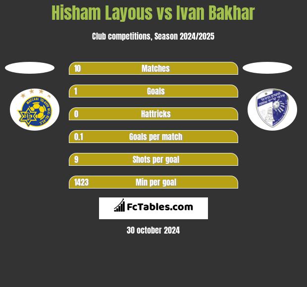 Hisham Layous vs Ivan Bakhar h2h player stats