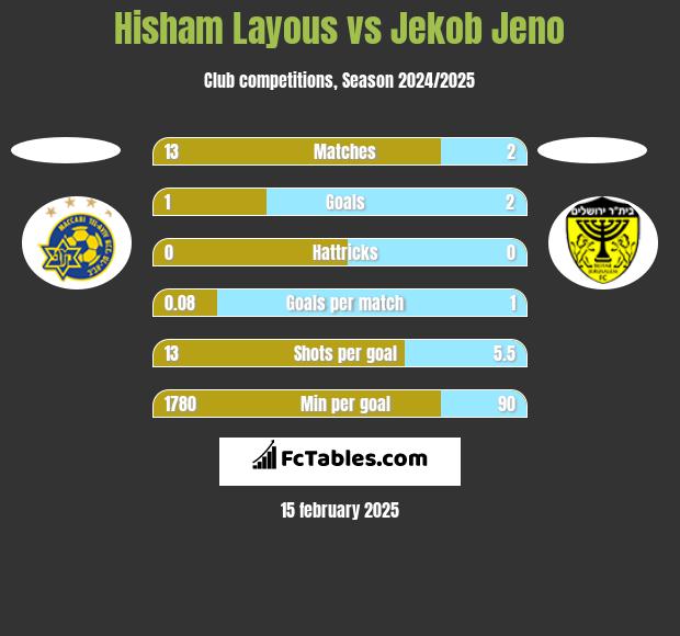 Hisham Layous vs Jekob Jeno h2h player stats