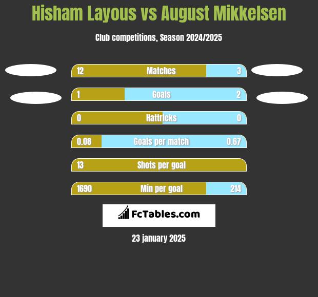 Hisham Layous vs August Mikkelsen h2h player stats