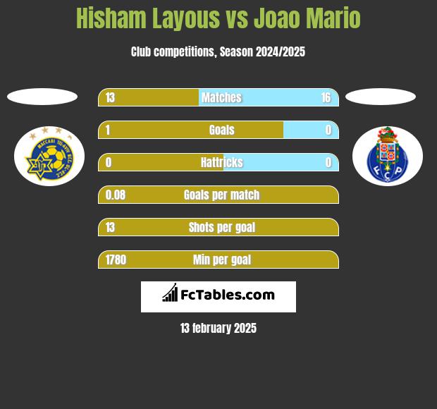 Hisham Layous vs Joao Mario h2h player stats