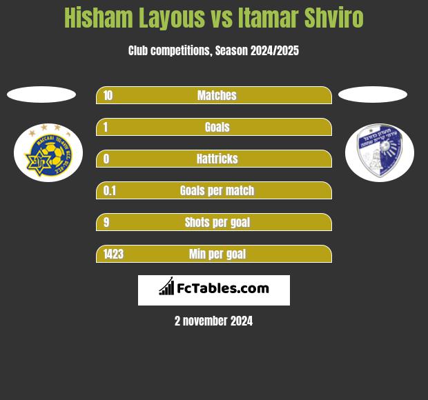 Hisham Layous vs Itamar Shviro h2h player stats