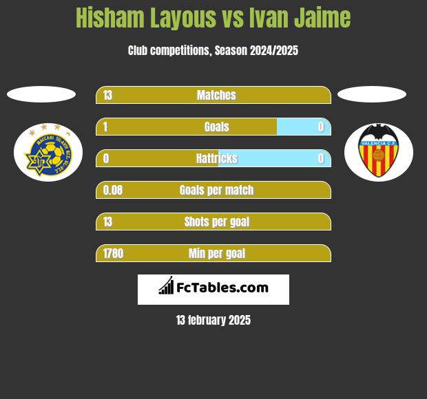 Hisham Layous vs Ivan Jaime h2h player stats