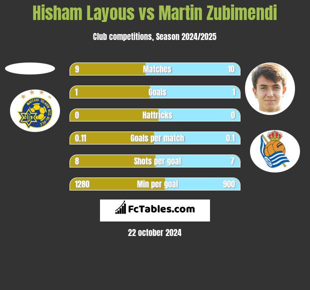 Hisham Layous vs Martin Zubimendi h2h player stats