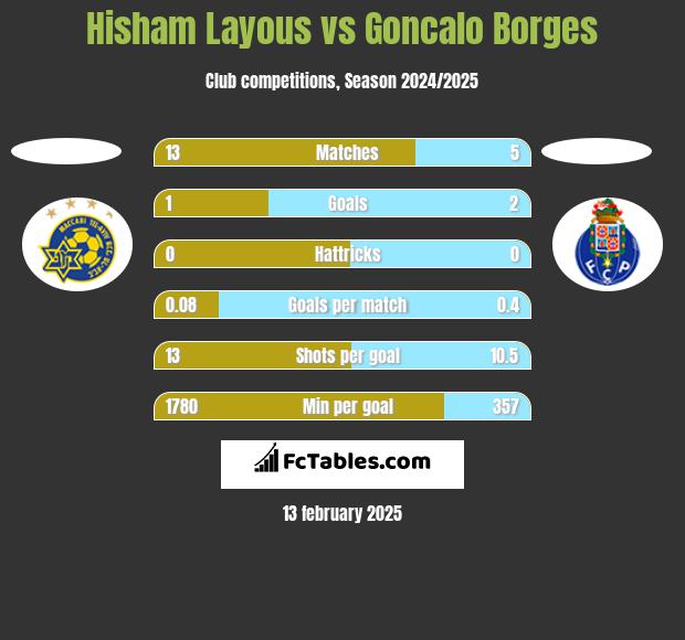 Hisham Layous vs Goncalo Borges h2h player stats