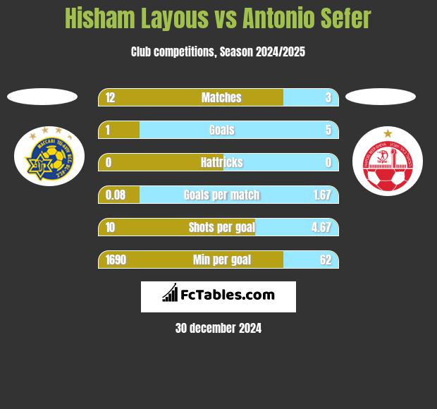 Hisham Layous vs Antonio Sefer h2h player stats