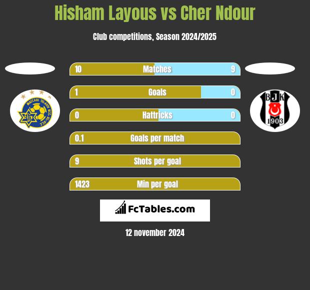 Hisham Layous vs Cher Ndour h2h player stats