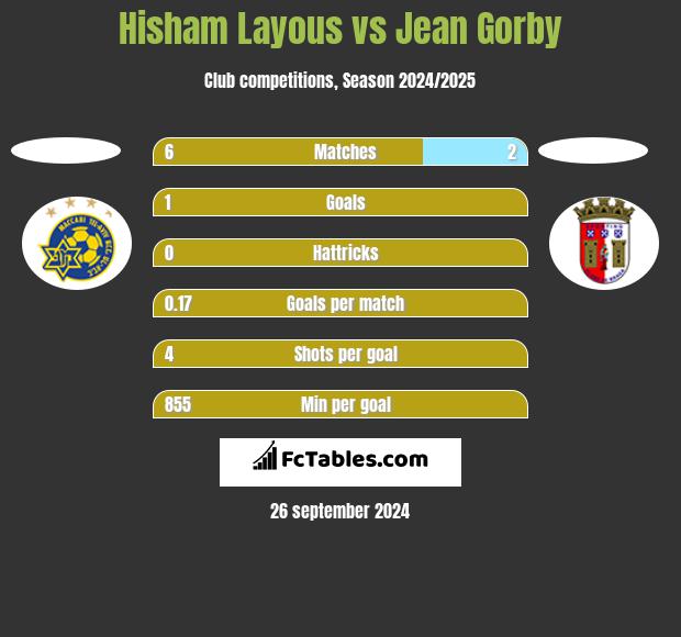 Hisham Layous vs Jean Gorby h2h player stats