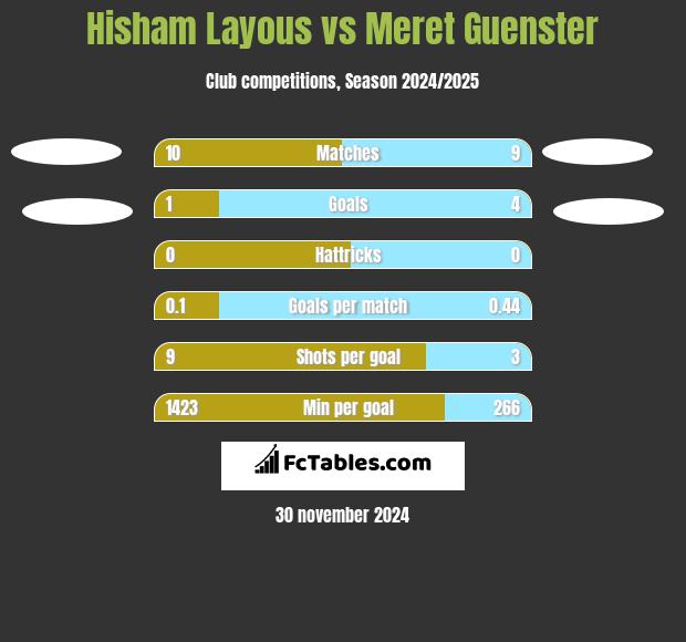 Hisham Layous vs Meret Guenster h2h player stats