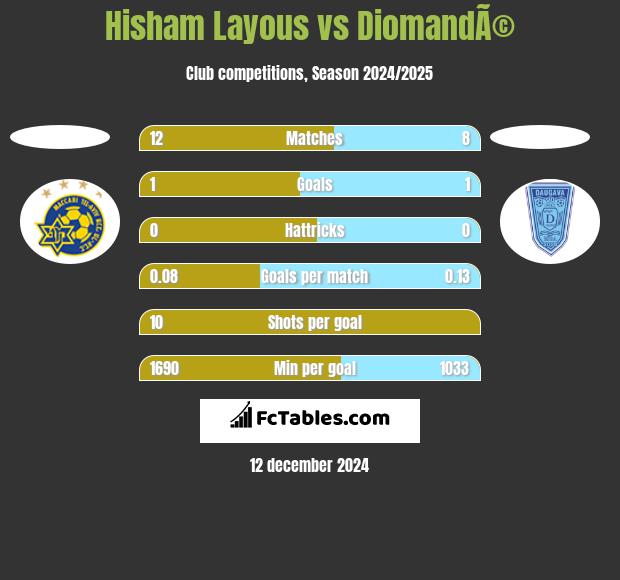 Hisham Layous vs DiomandÃ© h2h player stats