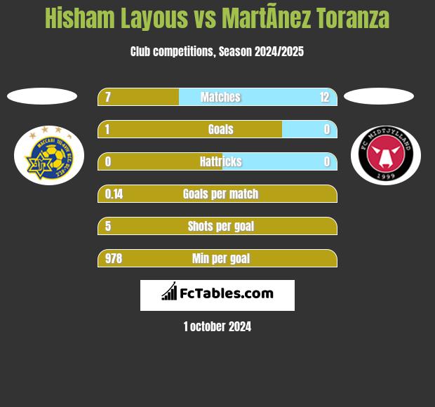 Hisham Layous vs MartÃ­nez Toranza h2h player stats