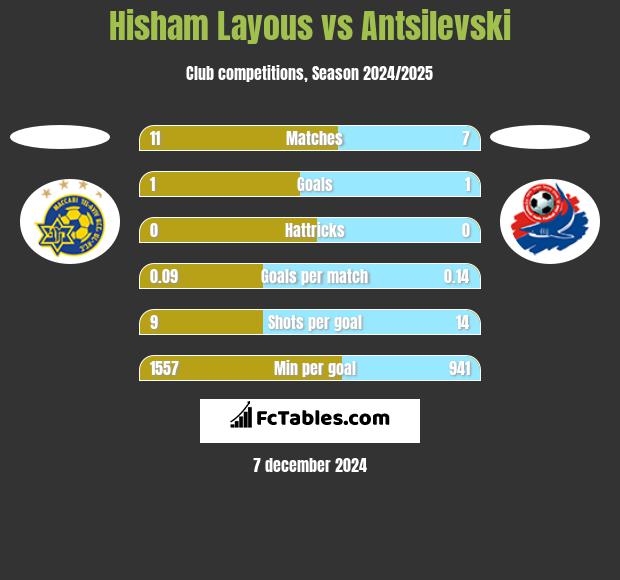 Hisham Layous vs Antsilevski h2h player stats